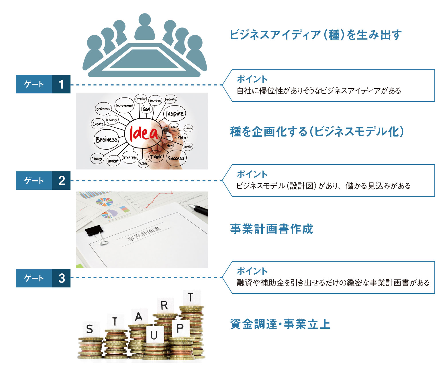 新規事業創出までの3つのゲート